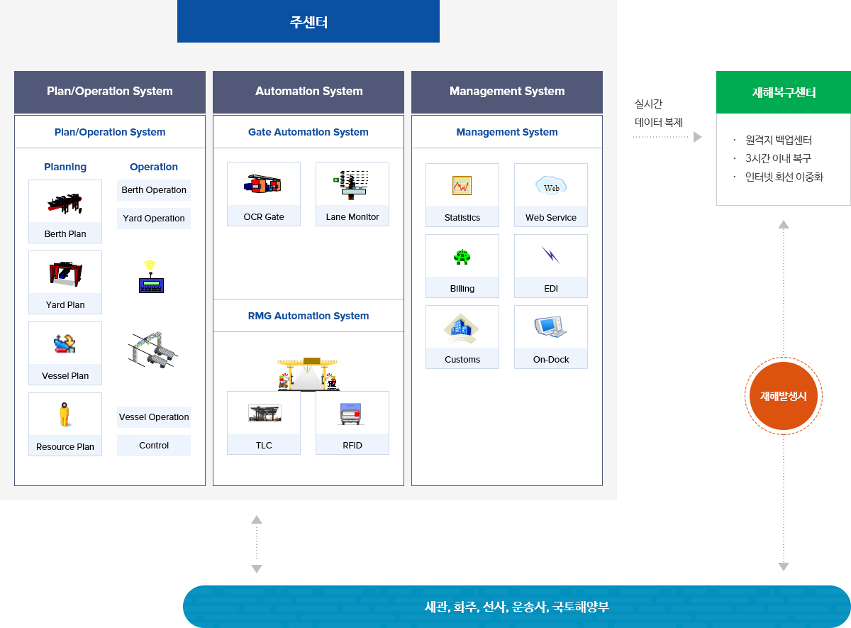 부산신항만 지리적 이점